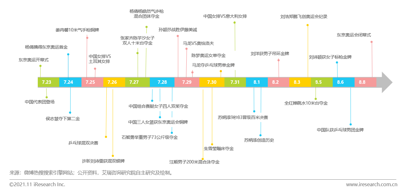 跨境出海艾瑞：《2021年奥运期间中国社交媒体价值分析报告》解读