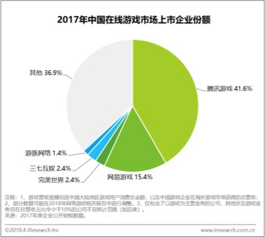 The financial report of the cross-border e-commerce platform iResearch: in 2017, the revenue of mutual entertainment games was 5.63 billion yuan, and the three major layouts boosted business development