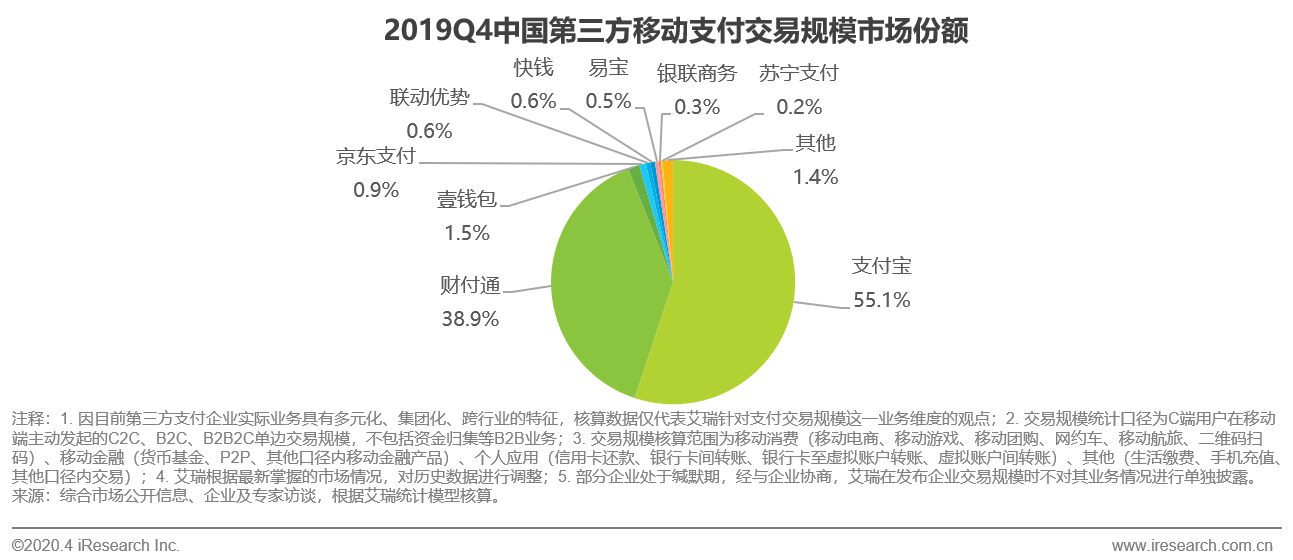 跨境电商艾瑞：2020年Q1移动支付市场交易规模56.7万亿，同比增长2.3%