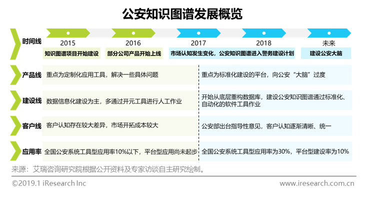 跨境电商平台艾瑞：2018年AI+安防行业发展研究系列之—公安知识图谱篇