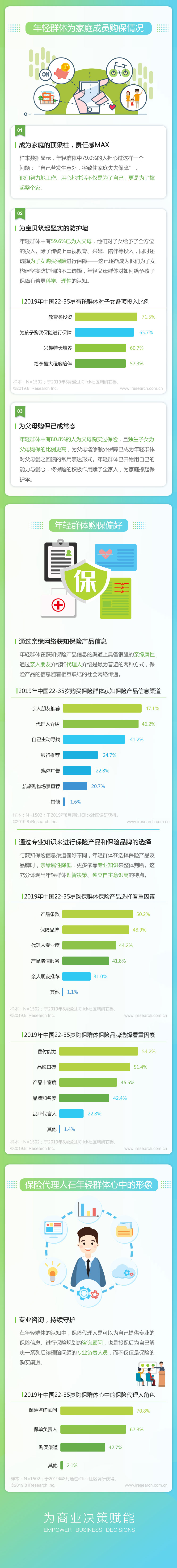 跨境电商平台2019年中国22-35岁年轻群体保险白皮书