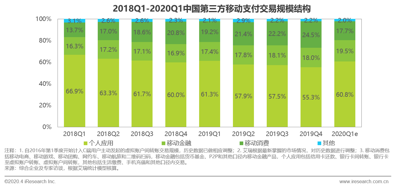 跨境电商物流艾瑞：2020年Q1移动支付市场交易规模56.7万亿，同比增长2.3%
