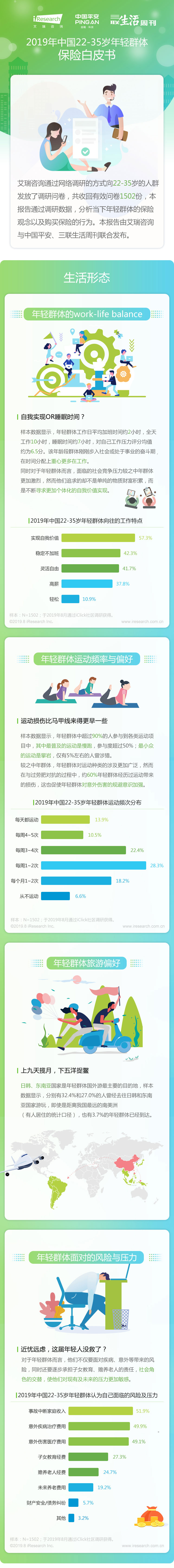 跨境电商平台2019年中国22-35岁年轻群体保险白皮书