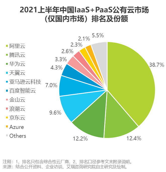跨境电商物流艾瑞：2021上半年中国云服务市场格局再次刷新