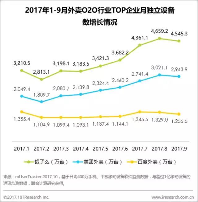 电商平台9月APP指数解析，O2O市场震动最强