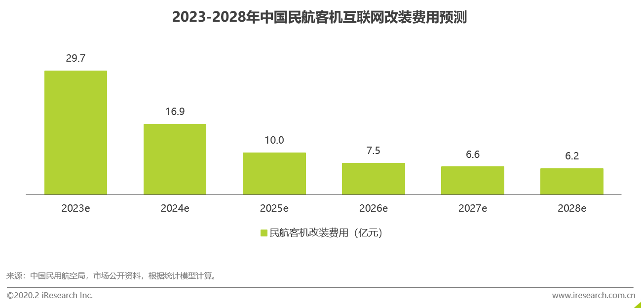 出海资讯低轨宽带星座细分应用分析之航空互联网