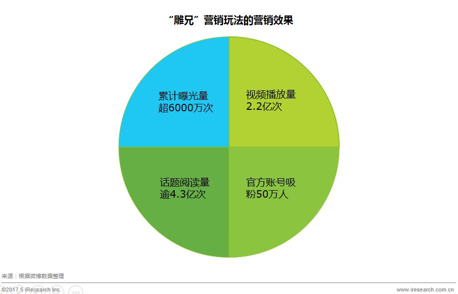 电商平台艾瑞：社会化营销概念升级，品牌深度参与效果显著