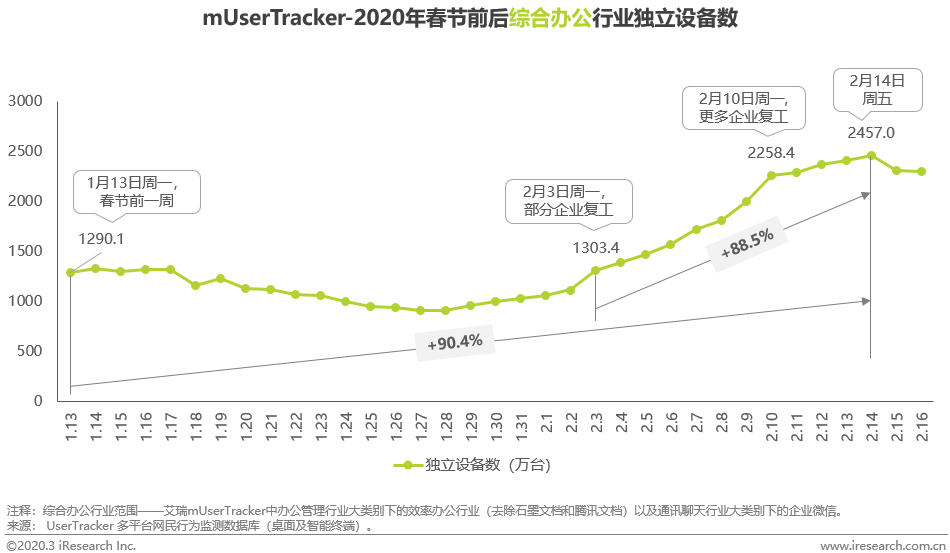 b2b风险中酝酿生机 | 数说2020开年博弈升级-toB协作篇