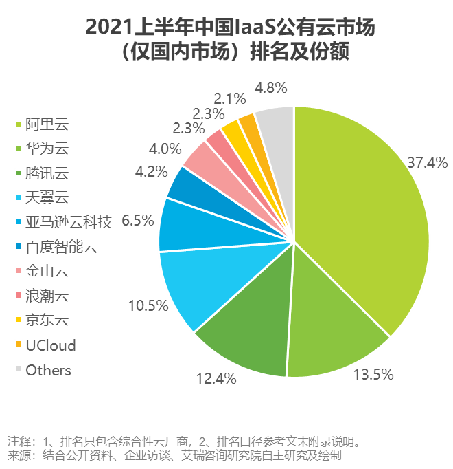 跨境电商平台艾瑞：2021上半年中国云服务市场格局再次刷新
