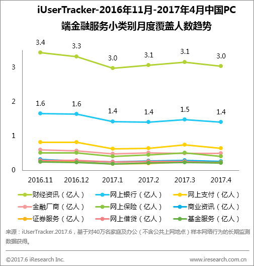 b2b艾瑞：财经资讯成为金融服务类网站的流量入口