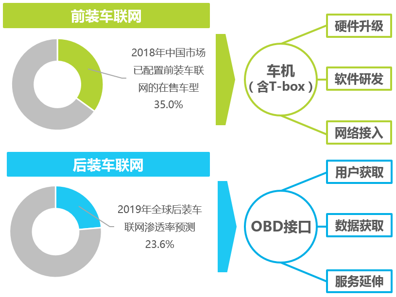 出海艾瑞：2019：车企扩大车联网布局的绝佳时机