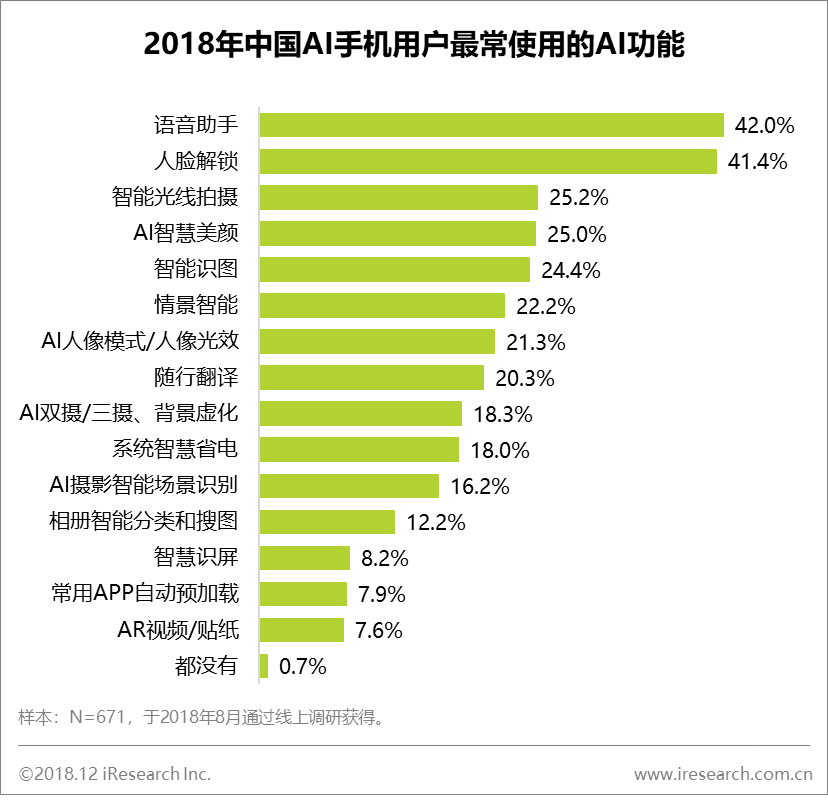 跨境资讯艾瑞：人工智能手机成为大势所趋，引领手机行业走向未来