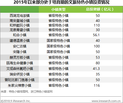 跨境资讯艾瑞：风口上的文旅小镇， 落地仍需破解投融资与运营难题