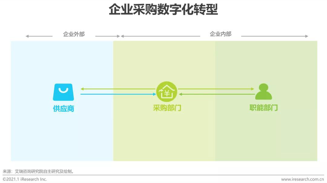 出海资讯【艾瑞微课堂】数字驱动 业务赋能—企业数字化转型的讨论与思考