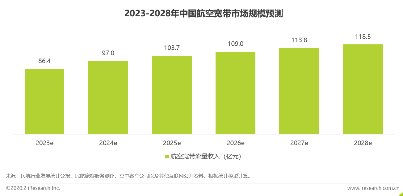 跨境资讯低轨宽带星座细分应用分析之航空互联网