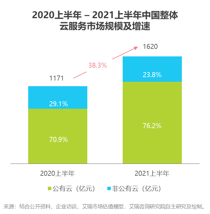 电商平台艾瑞：2021上半年中国云服务市场格局再次刷新