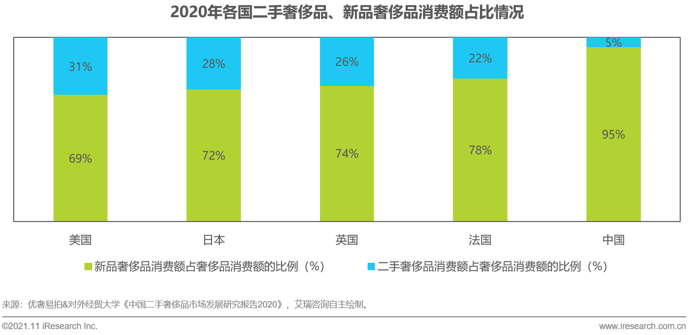 电商平台艾瑞：乘循环经济之风，闲置奢侈品电商行业爆发
