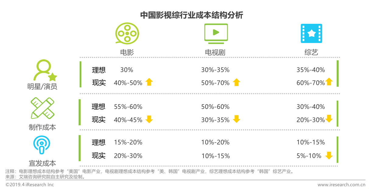 跨境资讯艾瑞：影视综千亿市场发展遇阻，解析赛道价值与风险成“挖宝”关键