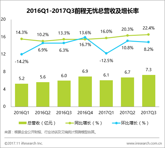 跨境电商艾瑞：2017Q3前程无忧总营收7.3亿元，同比增长22.4%