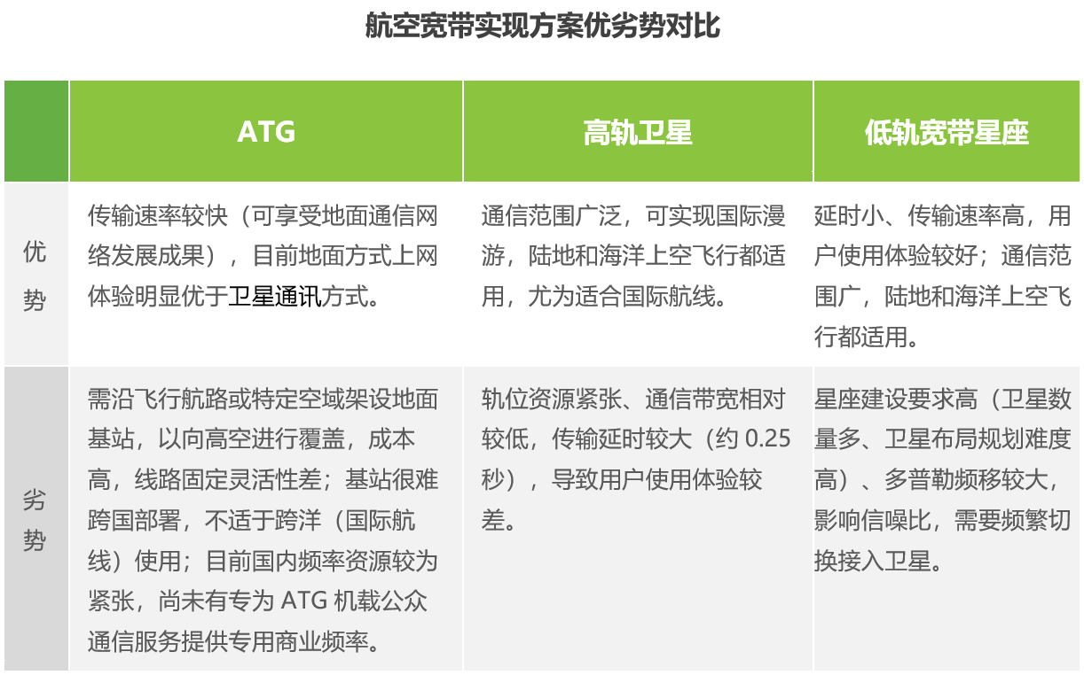 跨境资讯低轨宽带星座细分应用分析之航空互联网