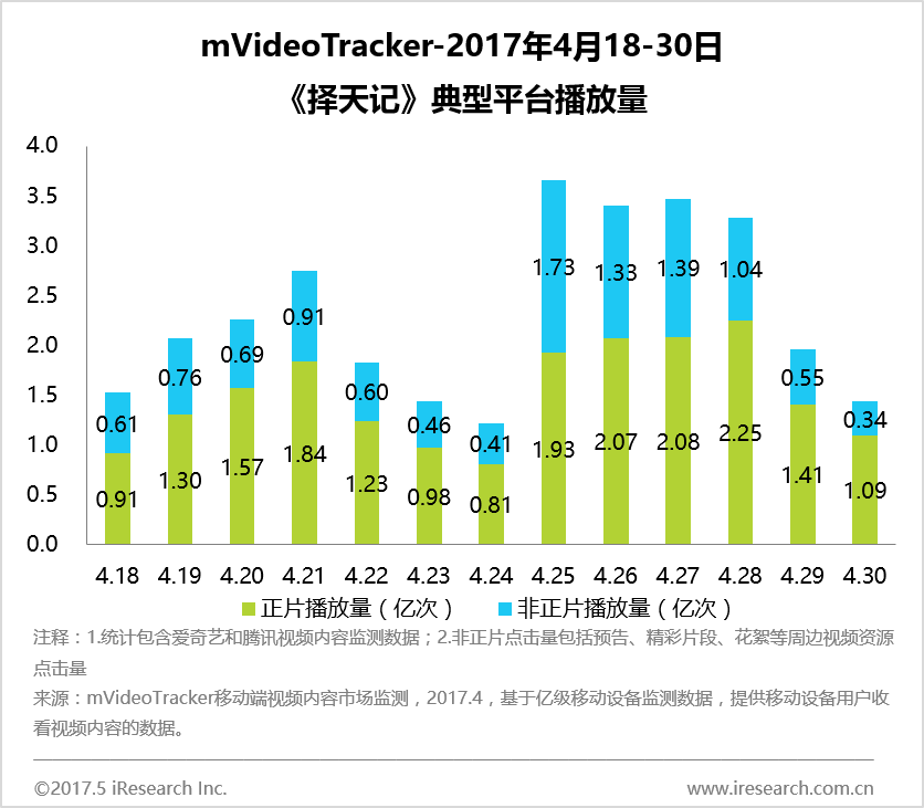 b2b艾瑞：动辄百亿不可信？来看看视频播放量真相