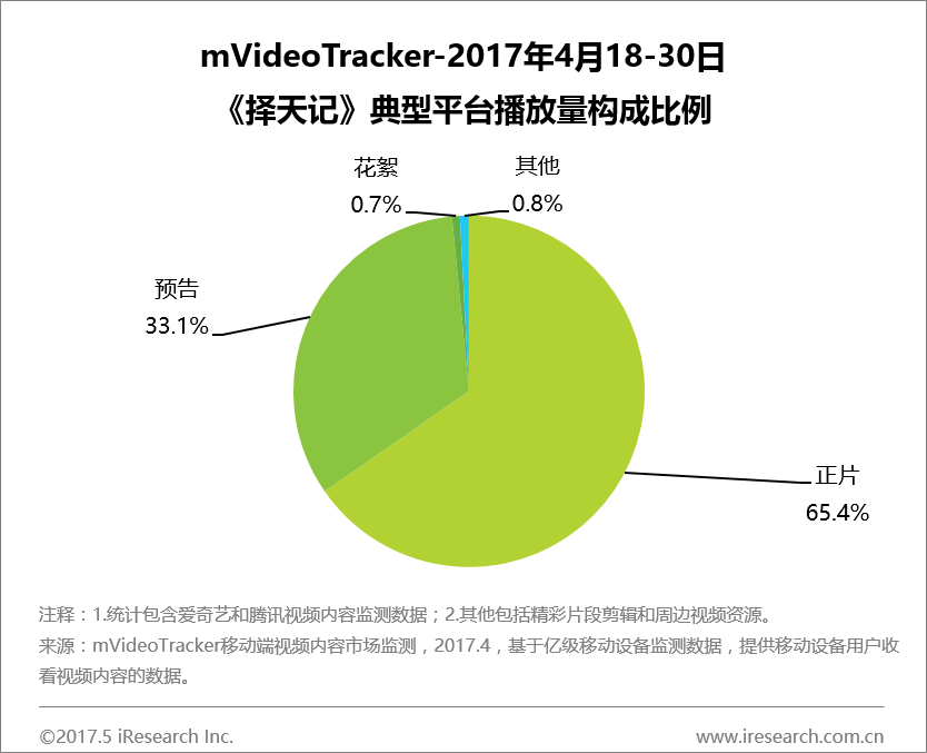 电商平台艾瑞：动辄百亿不可信？来看看视频播放量真相