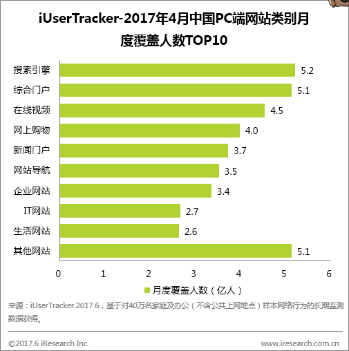 跨境资讯艾瑞：财经资讯成为金融服务类网站的流量入口