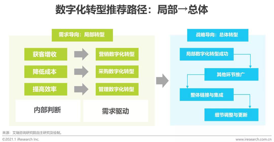 跨境资讯【艾瑞微课堂】数字驱动 业务赋能—企业数字化转型的讨论与思考