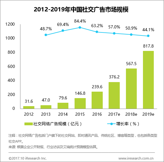 跨境资讯艾瑞：玩法与数据并重，社交媒体持续推进广告原生化