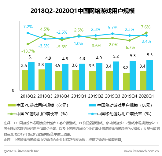 跨境出海艾瑞：2020Q1中国游戏市场收入906.94亿元