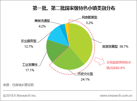 跨境资讯艾瑞：风口上的文旅小镇， 落地仍需破解投融资与运营难题