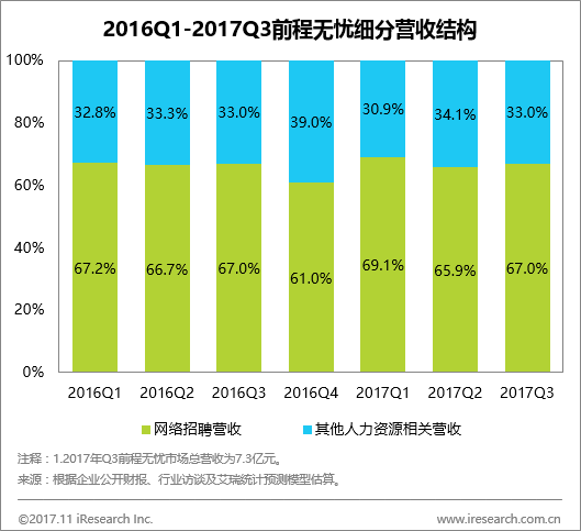 出海艾瑞：2017Q3前程无忧总营收7.3亿元，同比增长22.4%