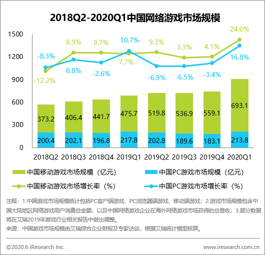 出海资讯艾瑞：2020Q1中国游戏市场收入906.94亿元