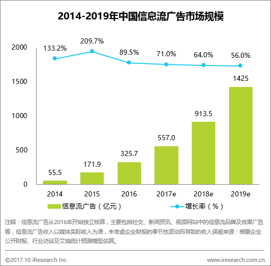 出海艾瑞：玩法与数据并重，社交媒体持续推进广告原生化