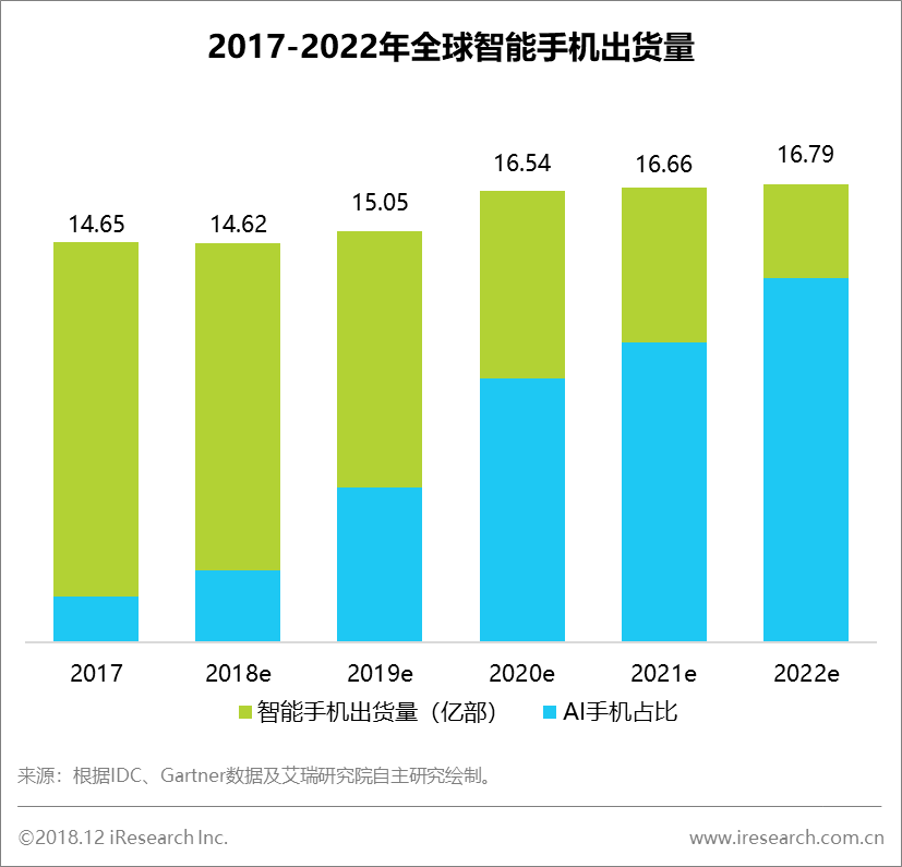 电商平台艾瑞：人工智能手机成为大势所趋，引领手机行业走向未来