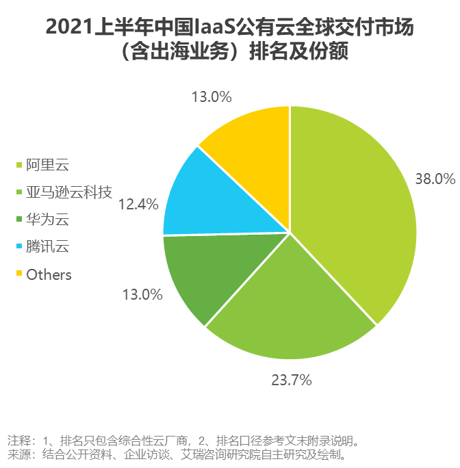 出海艾瑞：2021上半年中国云服务市场格局再次刷新