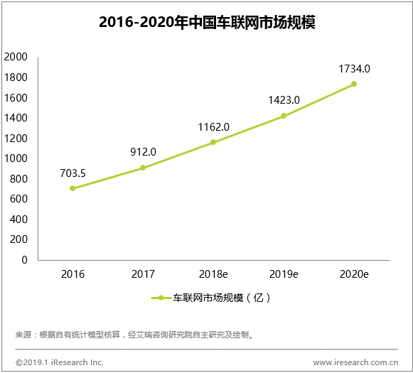 电商平台艾瑞：2019：车企扩大车联网布局的绝佳时机