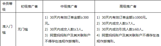 出海阿里妈妈规范推广能力 严重违规者永久降级