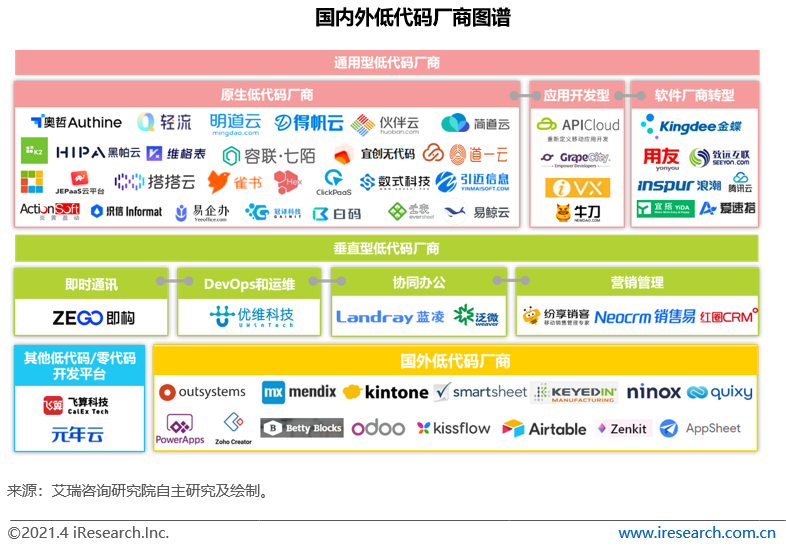 跨境出海艾瑞：中国低代码开发平台，如何满足企业随需而变？