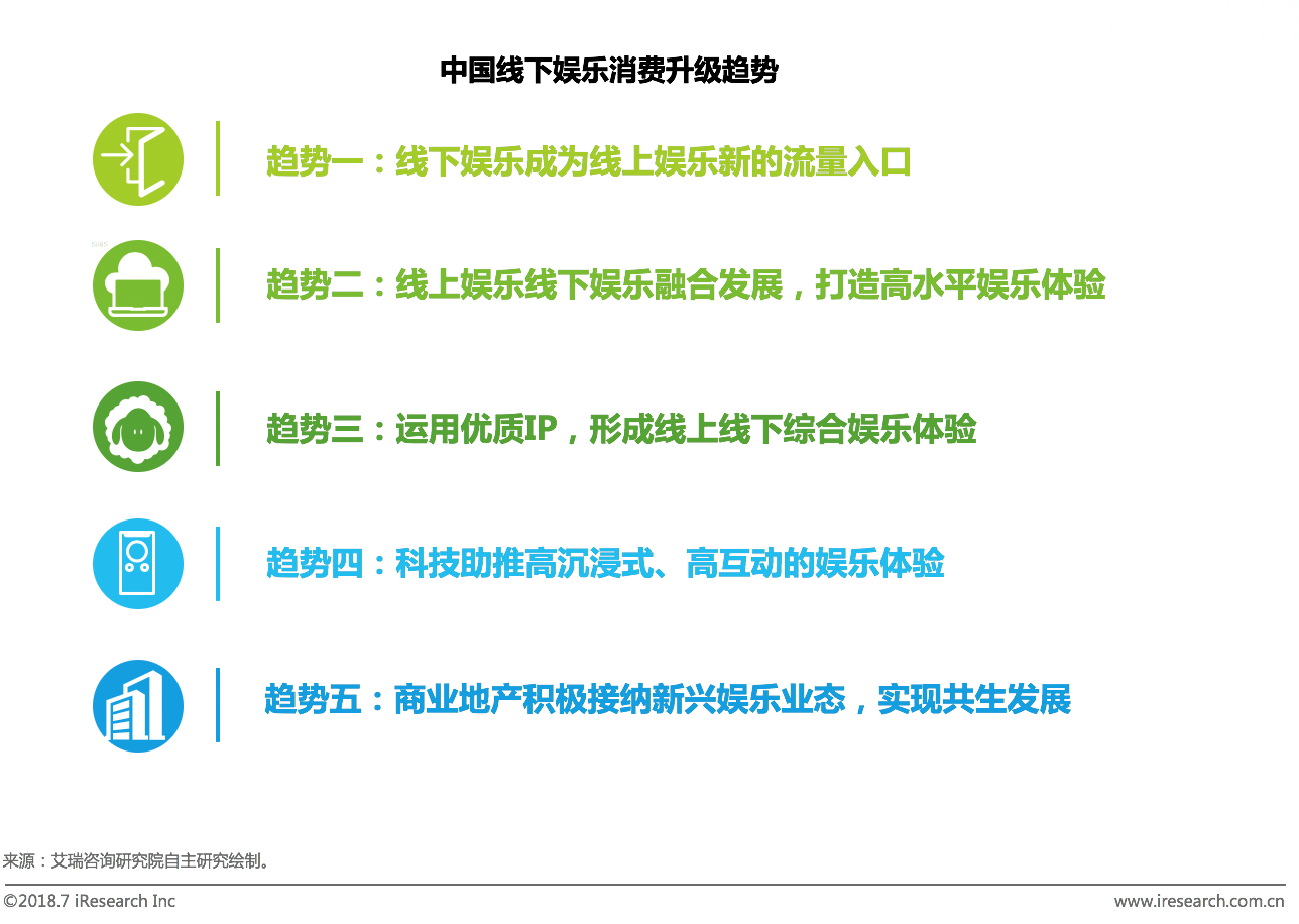 跨境资讯艾瑞：新生代崛起催生新娱乐业态，中国线下娱乐市场2019年将到4900亿元