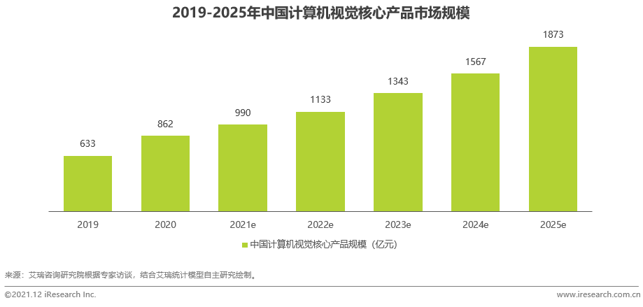 电商平台艾瑞：2021年中国人工智能行业发展观察