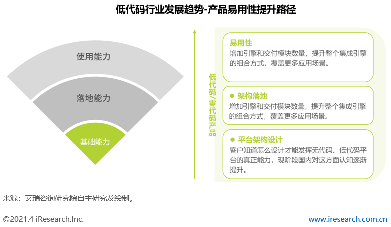 电商平台艾瑞：中国低代码开发平台，如何满足企业随需而变？
