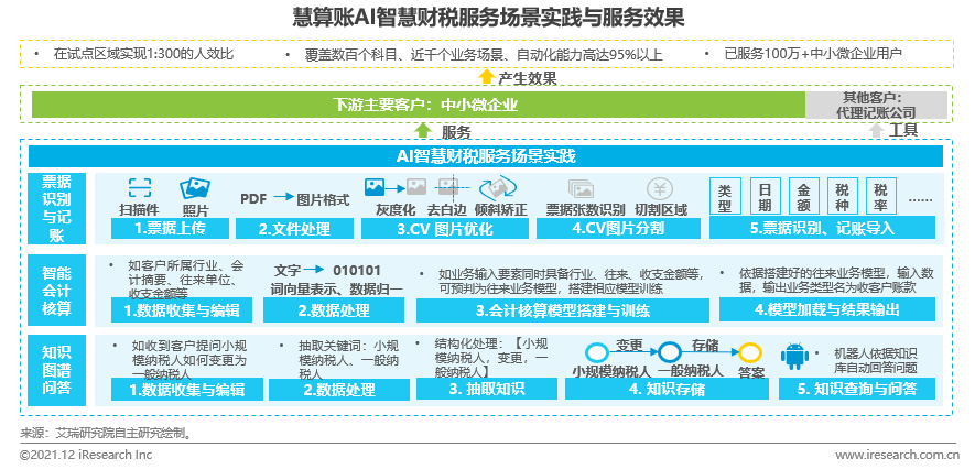 b2b艾瑞：2021年中国人工智能行业发展观察