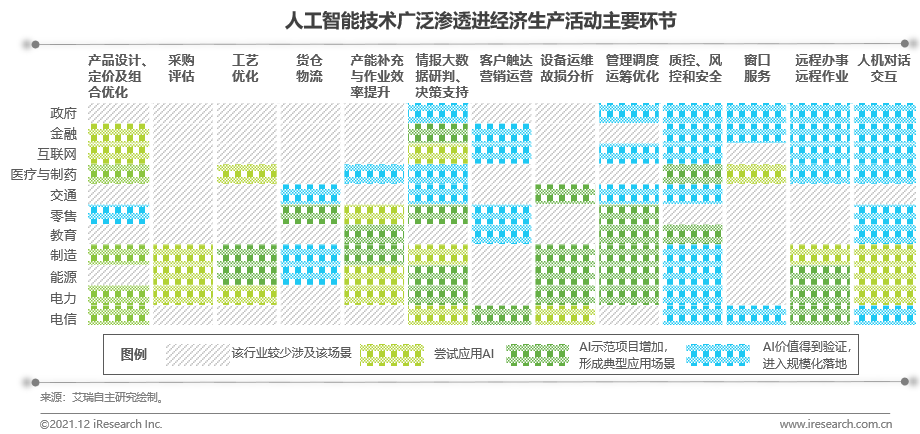 跨境电商物流艾瑞：2021年中国人工智能行业发展观察
