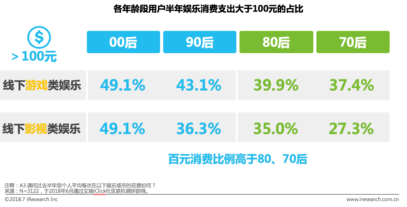 出海资讯艾瑞：新生代崛起催生新娱乐业态，中国线下娱乐市场2019年将到4900亿元