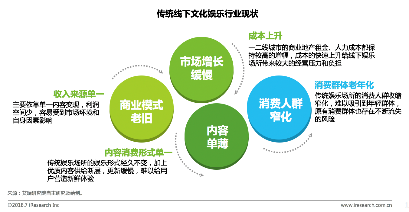 b2b艾瑞：新生代崛起催生新娱乐业态，中国线下娱乐市场2019年将到4900亿元