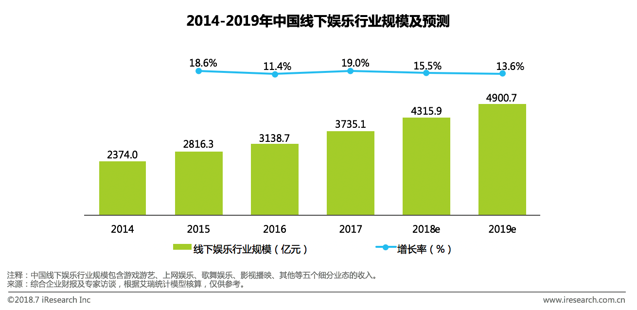 电商平台艾瑞：新生代崛起催生新娱乐业态，中国线下娱乐市场2019年将到4900亿元