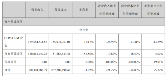跨境电商3C外贸大卖家杰美特上半年营收3亿元 同比下降21.27%