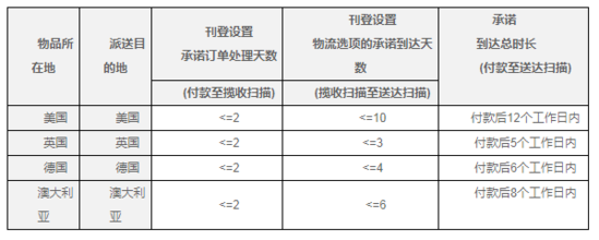 出海资讯eBay海外仓管理政策：订单处理天不超过2天