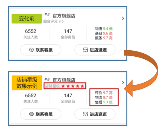 b2b京东店铺评分将消失 转化为星级形式